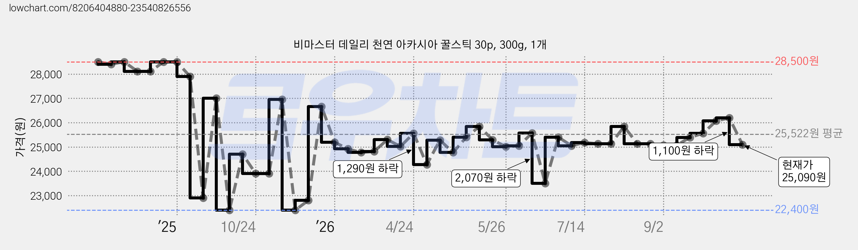 비마스터 데일리 천연 아카시아 꿀스틱 30p, 300g, 1개 가격 변동 차트, 현재가 25,090원, 관측 최저가 22,400원