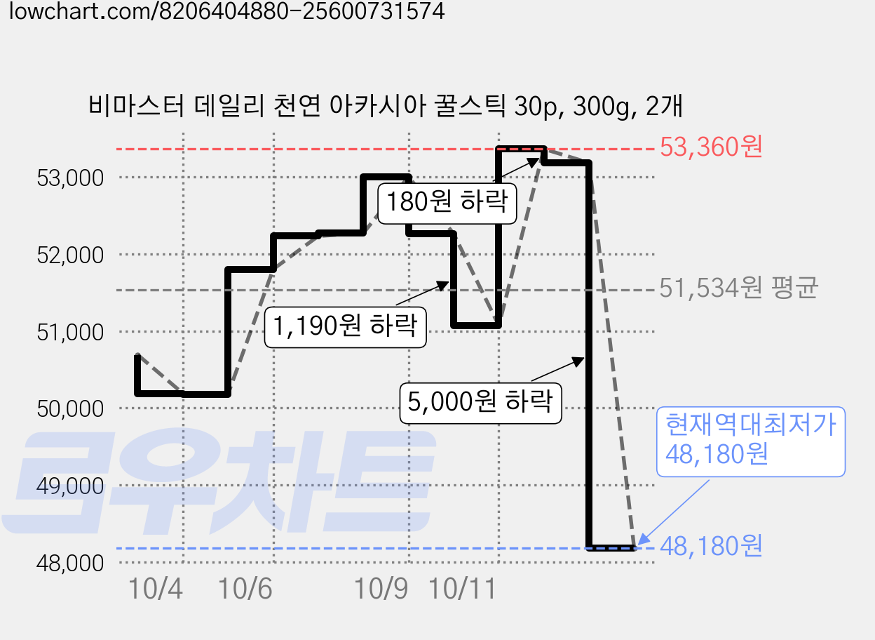 비마스터 데일리 천연 아카시아 꿀스틱 30p, 300g, 2개 가격 변동 차트, 현재가 48,180원, 역대최저가
