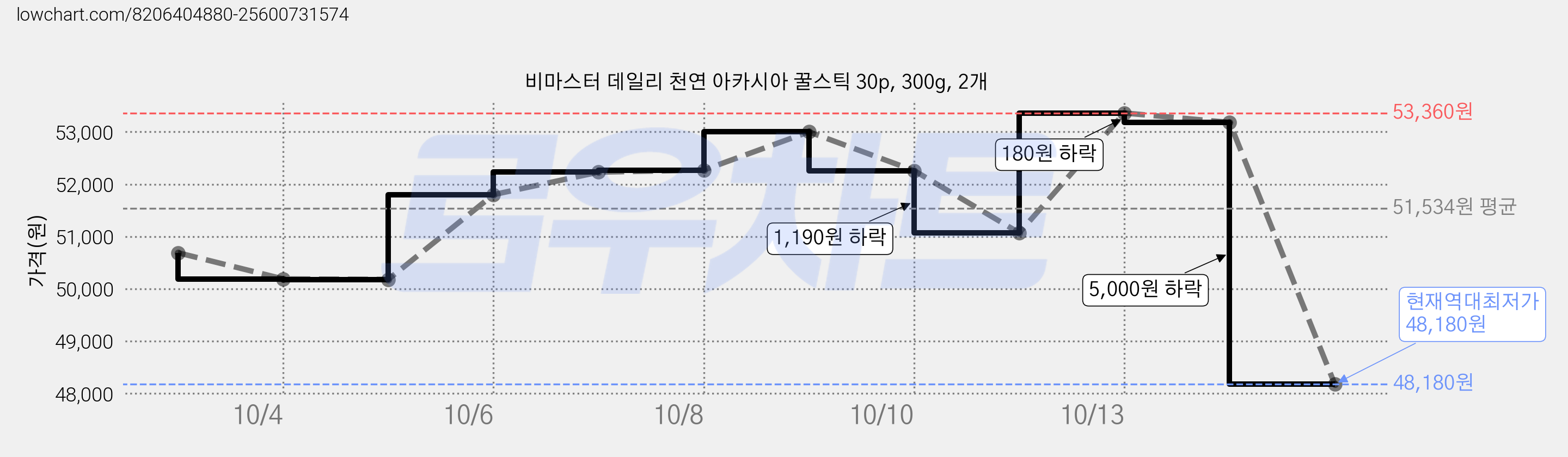 비마스터 데일리 천연 아카시아 꿀스틱 30p, 300g, 2개 가격 변동 차트, 현재가 48,180원, 역대최저가