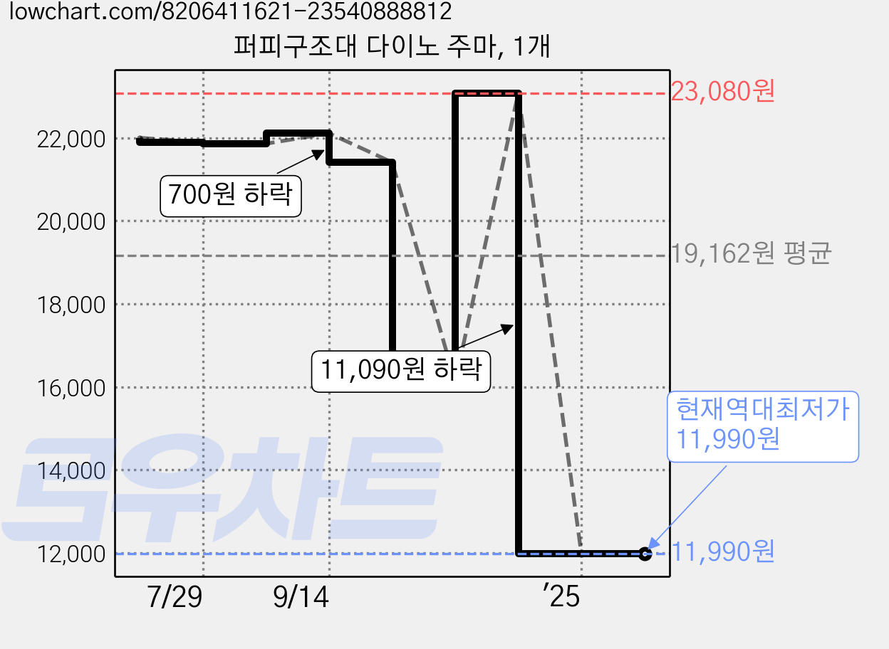 퍼피구조대 다이노 주마, 1개 가격 변동 차트, 현재가 11,990원, 역대최저가