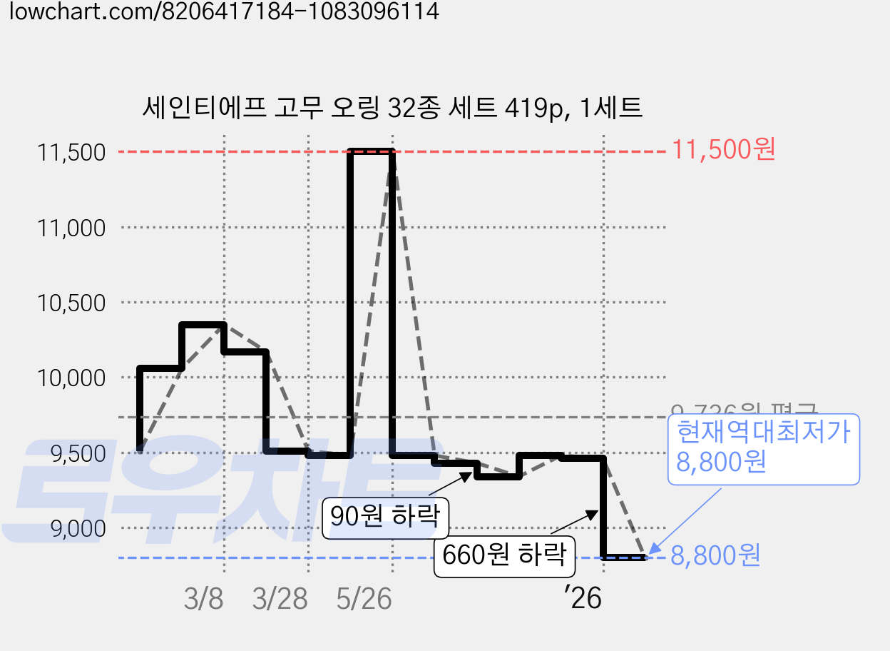 세인티에프 고무 오링 32종 세트 419p, 1세트 가격 변동 차트, 현재가 8,800원, 역대최저가