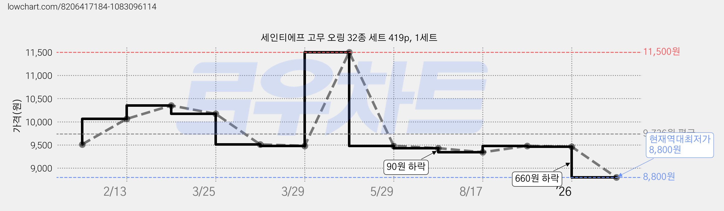 세인티에프 고무 오링 32종 세트 419p, 1세트 가격 변동 차트, 현재가 8,800원, 역대최저가