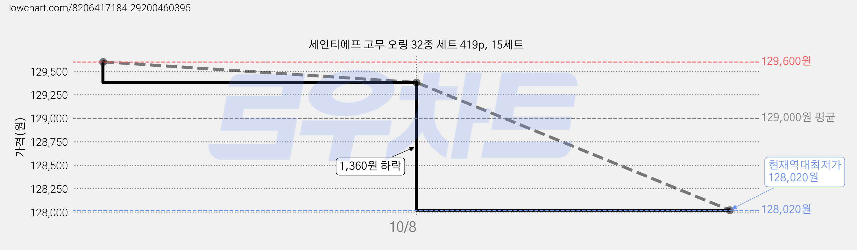 세인티에프 고무 오링 32종 세트 419p, 15세트 가격 변동 차트, 현재가 128,020원, 역대최저가