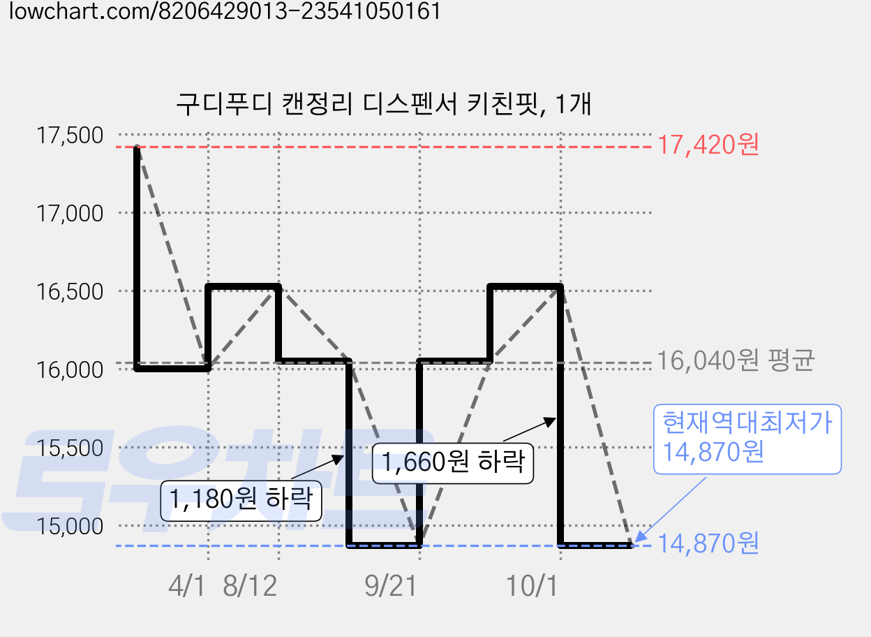 구디푸디 캔정리 디스펜서 키친핏, 1개 가격 변동 차트, 현재가 14,870원, 역대최저가
