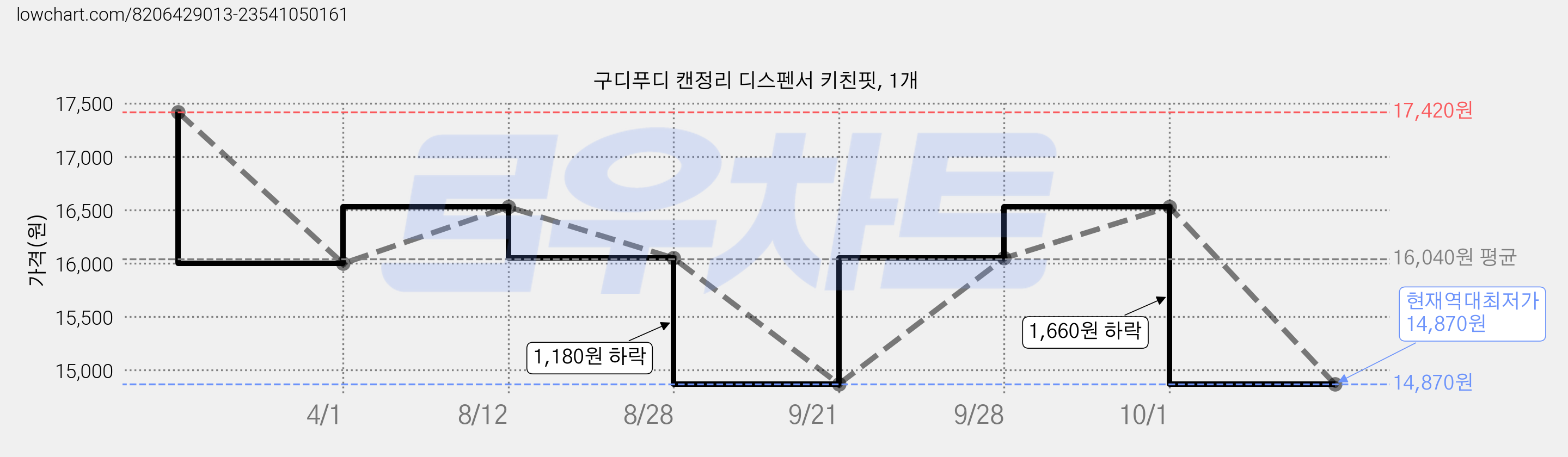 구디푸디 캔정리 디스펜서 키친핏, 1개 가격 변동 차트, 현재가 14,870원, 역대최저가