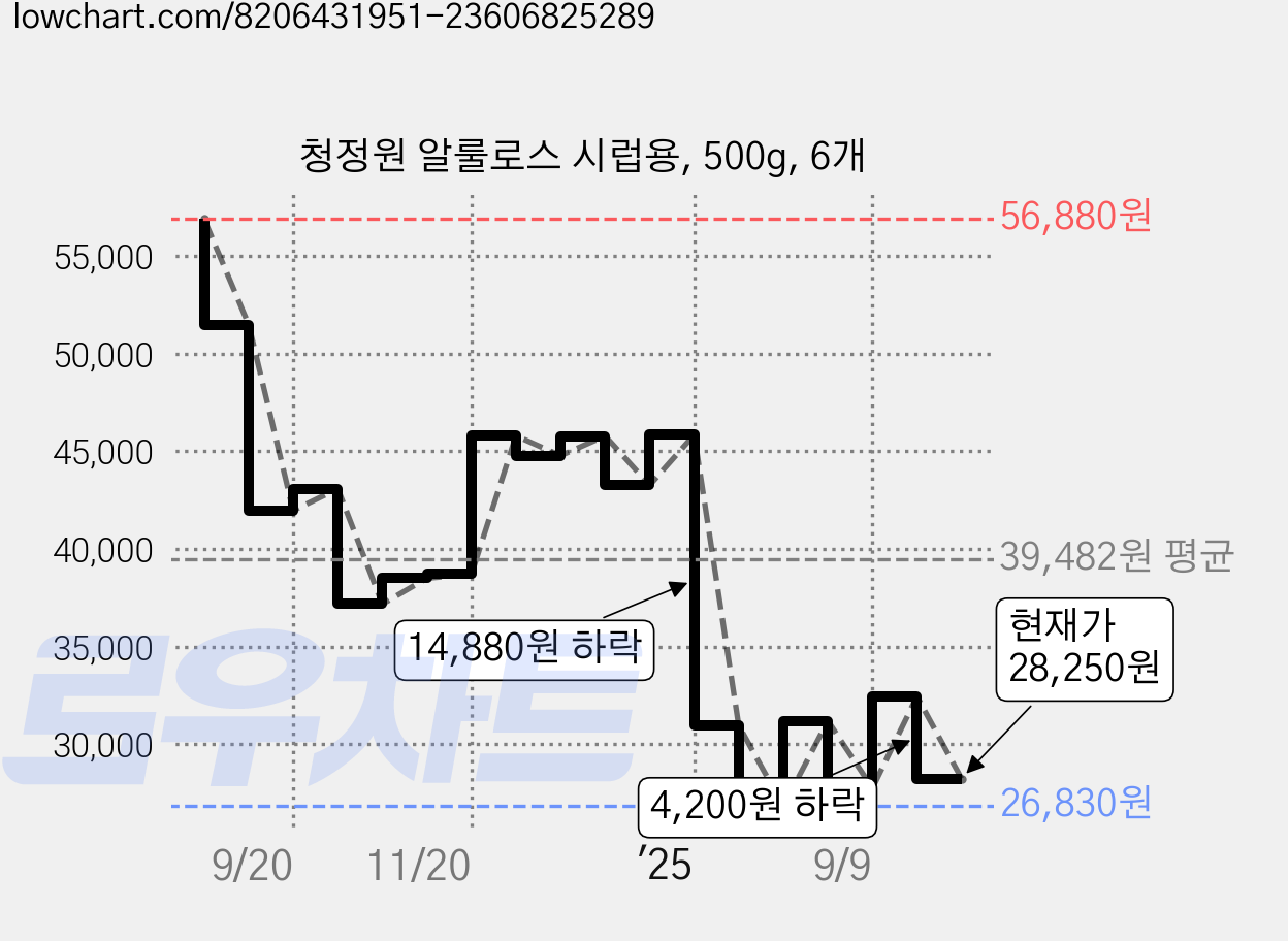 청정원 알룰로스 시럽용, 500g, 6개 가격 변동 차트, 현재가 28,250원, 관측 최저가 25,580원