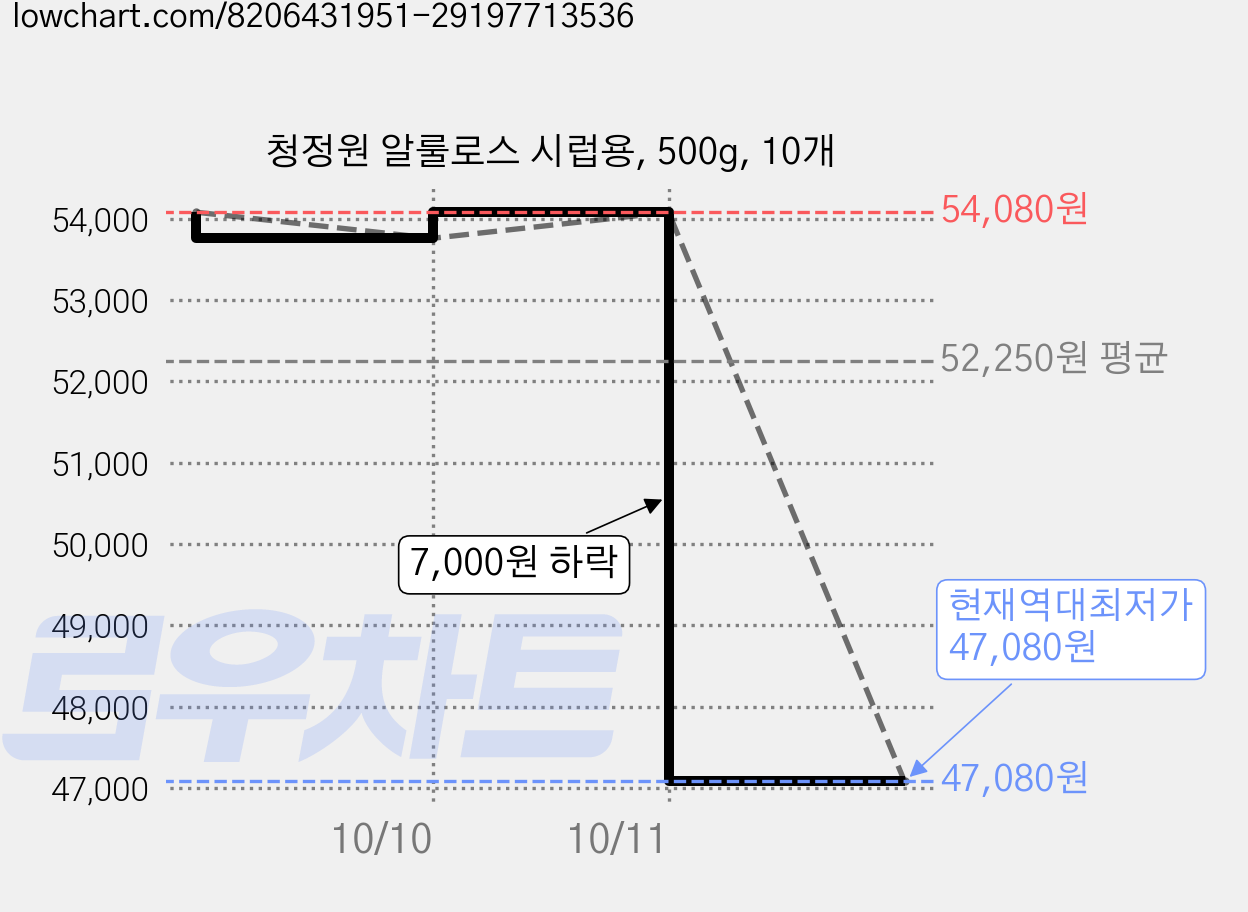 청정원 알룰로스 시럽용, 500g, 10개 가격 변동 차트, 현재가 47,080원, 역대최저가