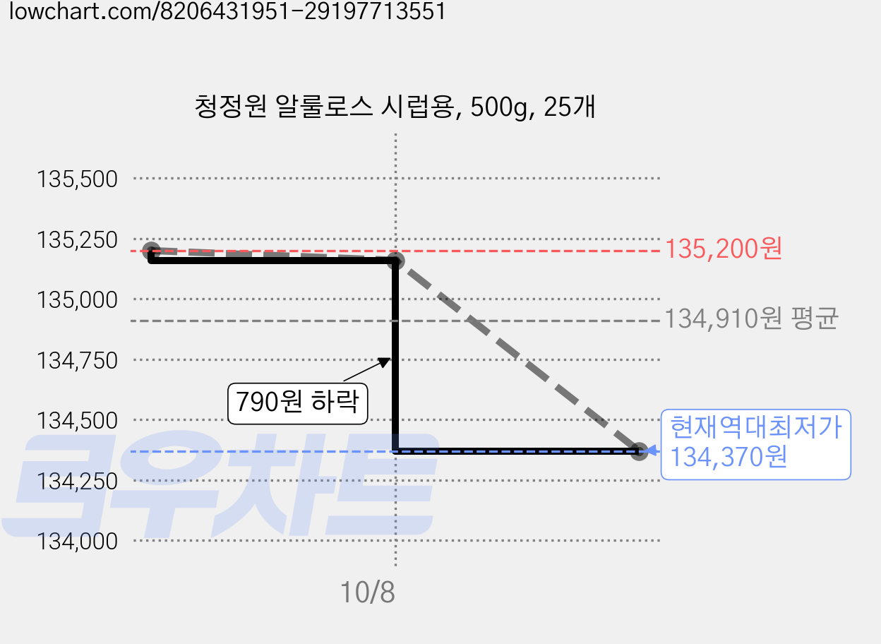 청정원 알룰로스 시럽용, 500g, 25개 가격 변동 차트, 현재가 134,370원, 역대최저가