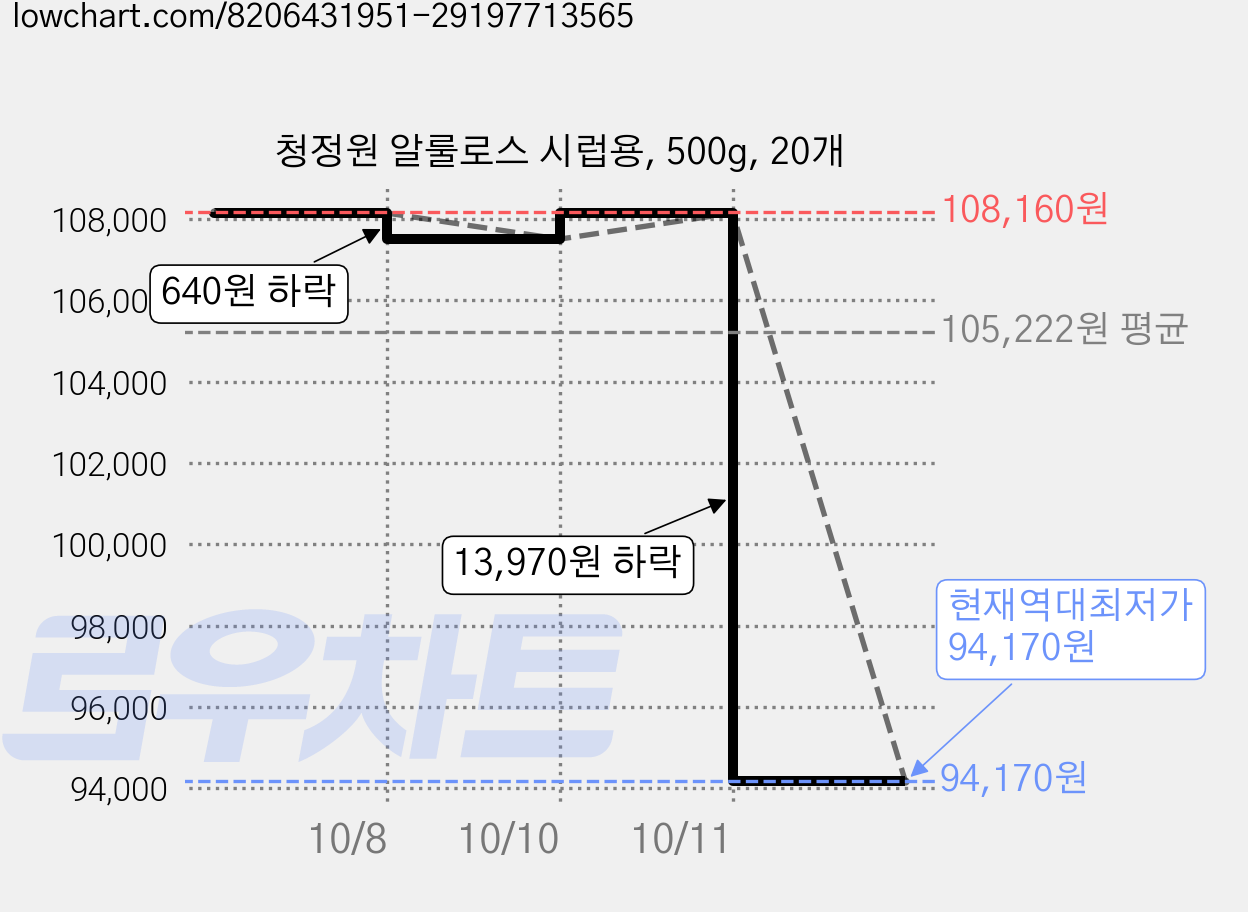 청정원 알룰로스 시럽용, 500g, 20개 가격 변동 차트, 현재가 94,170원, 역대최저가