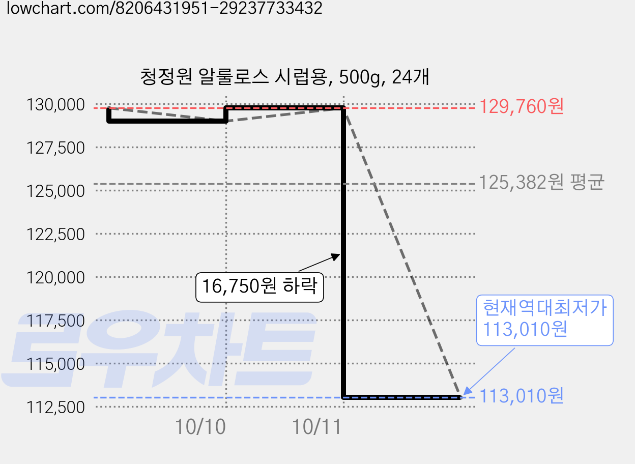 청정원 알룰로스 시럽용, 500g, 24개 가격 변동 차트, 현재가 113,010원, 역대최저가