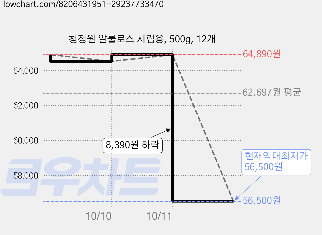 청정원 알룰로스 시럽용, 500g, 12개 가격 변동 차트, 현재가 56,500원, 역대최저가