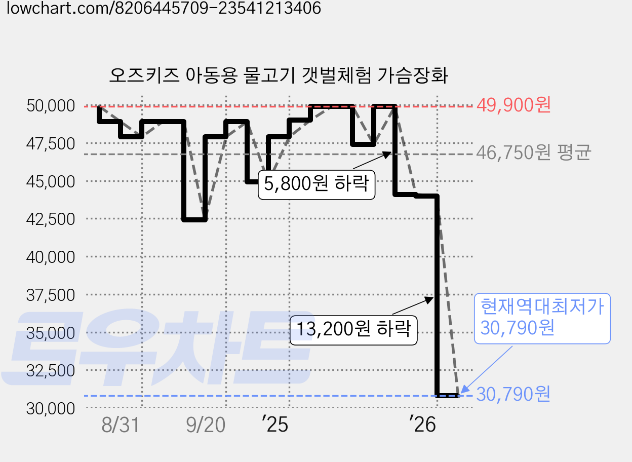 오즈키즈 아동용 물고기 갯벌체험 가슴장화 가격 변동 차트, 현재가 30,790원, 역대최저가