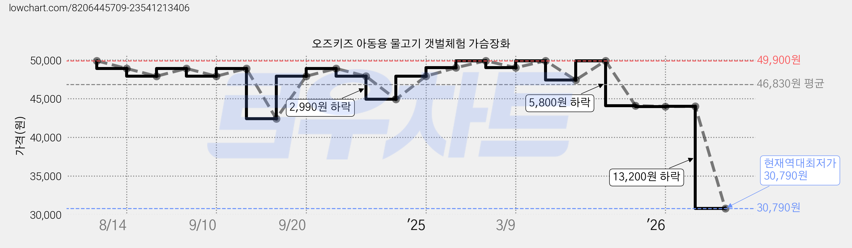 오즈키즈 아동용 물고기 갯벌체험 가슴장화 가격 변동 차트, 현재가 30,790원, 역대최저가