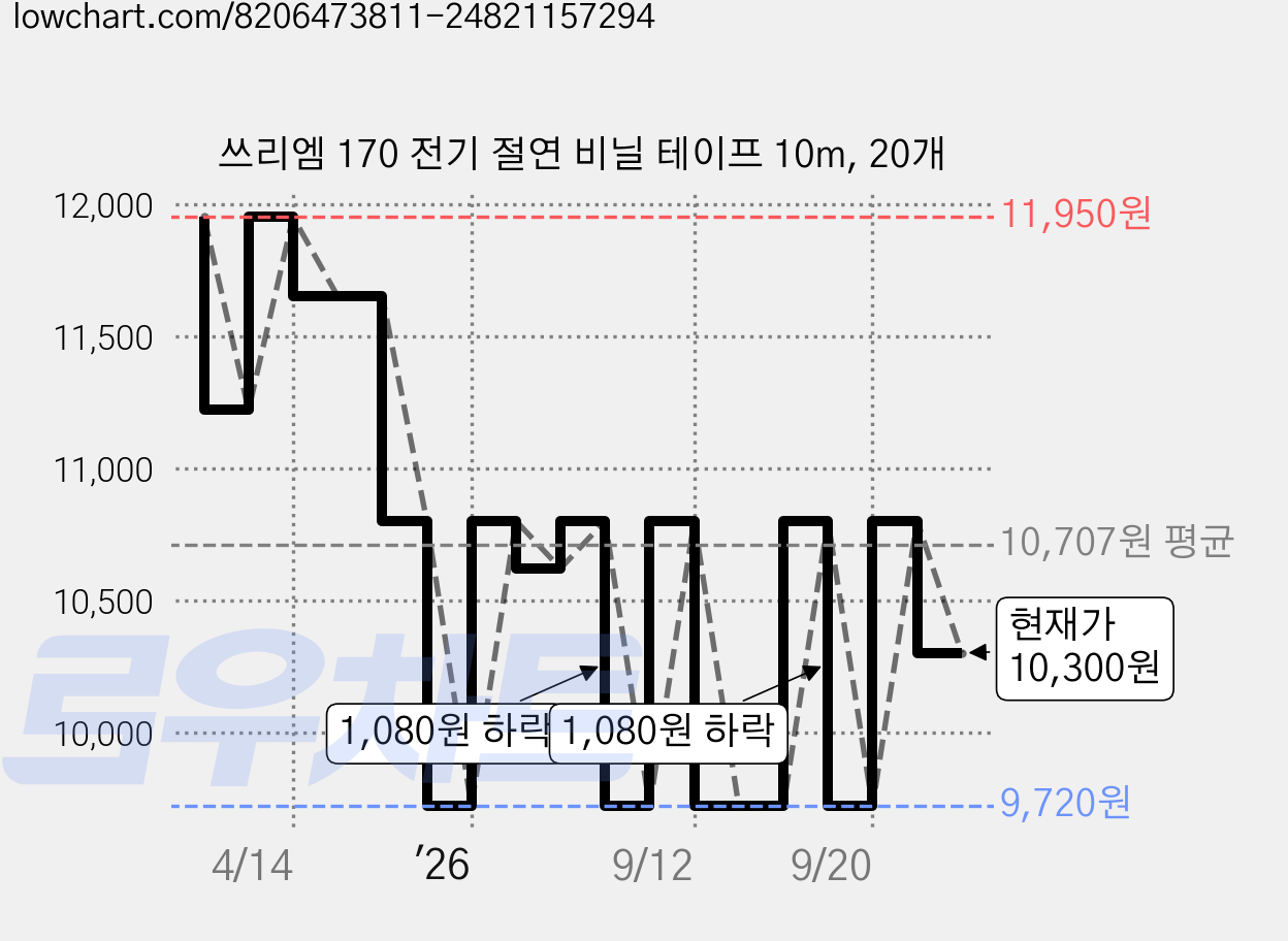 쓰리엠 170 전기 절연 비닐 테이프 10m, 20개 가격 변동 차트, 현재가 10,300원, 관측 최저가 9,230원
