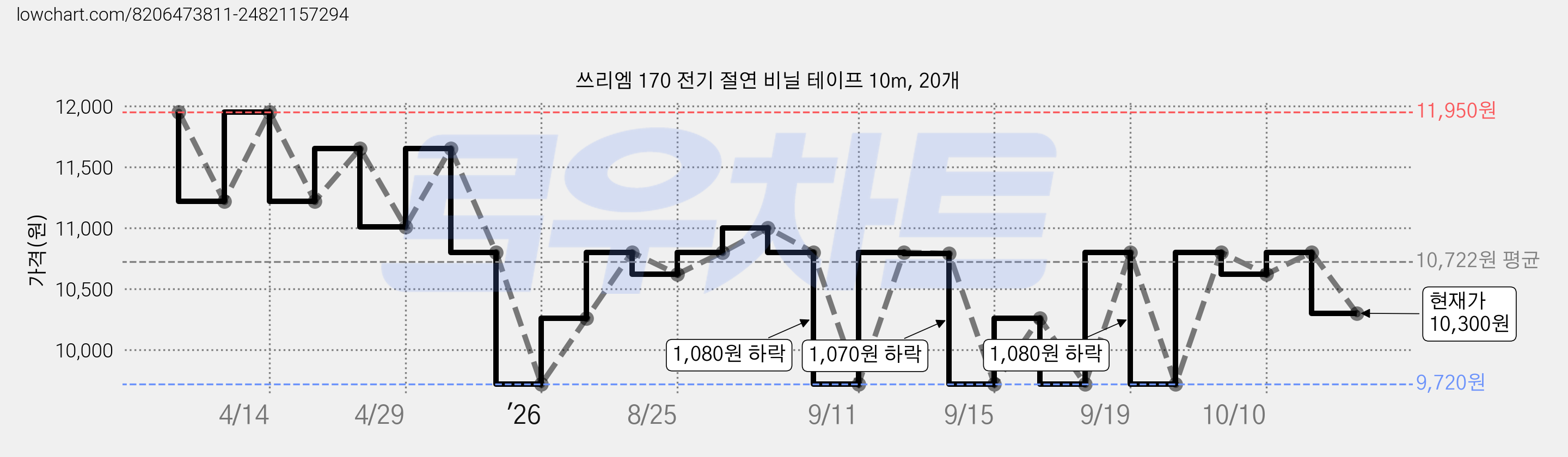 쓰리엠 170 전기 절연 비닐 테이프 10m, 20개 가격 변동 차트, 현재가 10,300원, 관측 최저가 9,230원
