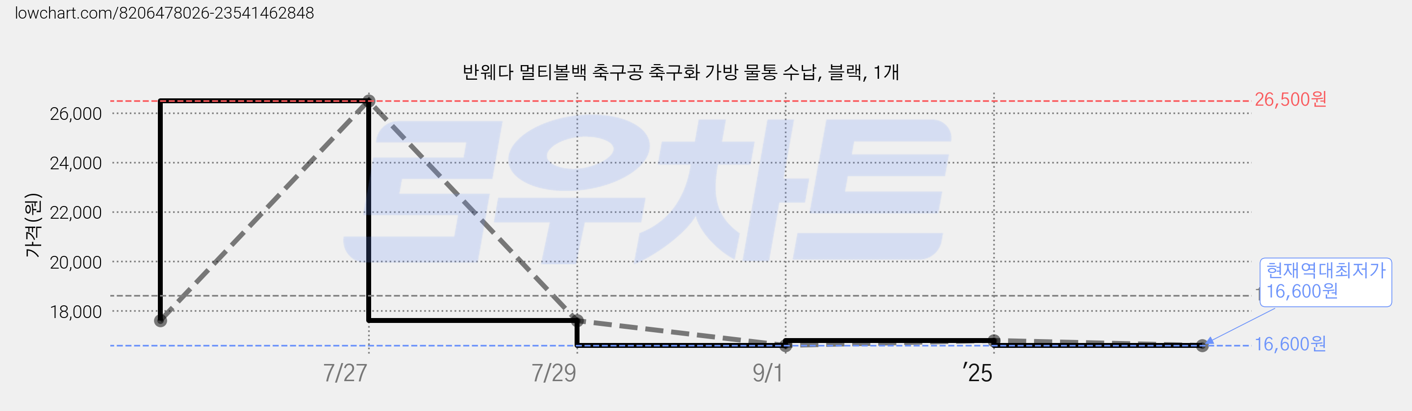 반웨다 멀티볼백 축구공 축구화 가방 물통 수납, 블랙, 1개 가격 변동 차트, 현재가 16,600원, 역대최저가