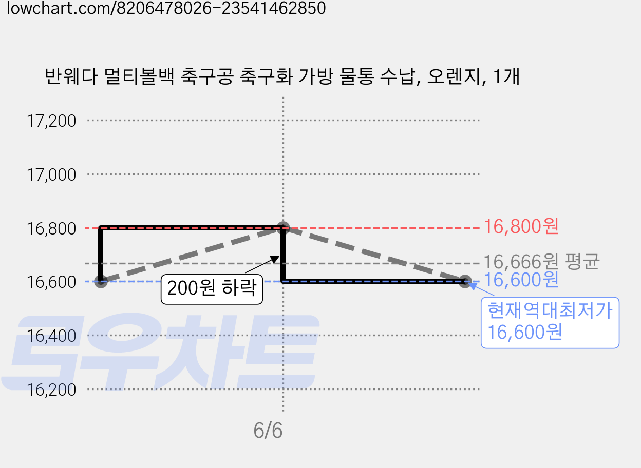 반웨다 멀티볼백 축구공 축구화 가방 물통 수납, 오렌지, 1개 가격 변동 차트, 현재가 16,600원, 역대최저가