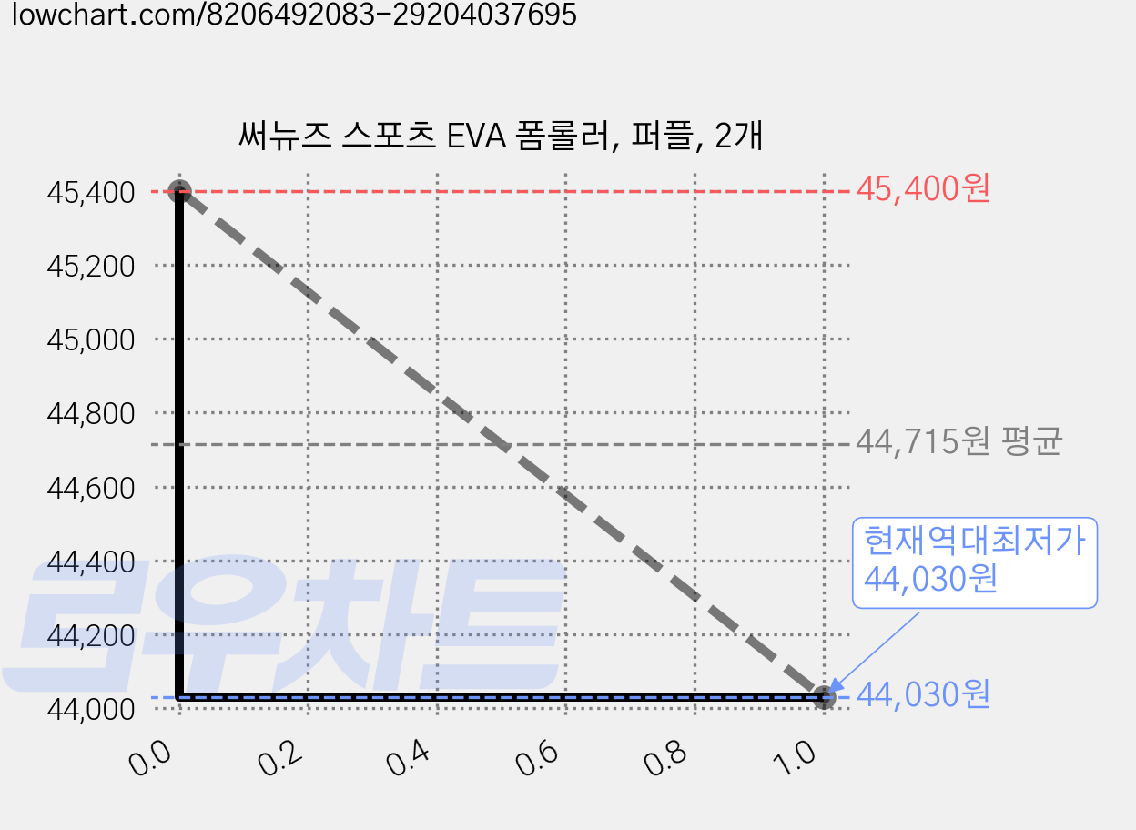 써뉴즈 스포츠 EVA 폼롤러, 퍼플, 2개 가격 변동 차트, 현재가 44,030원, 역대최저가