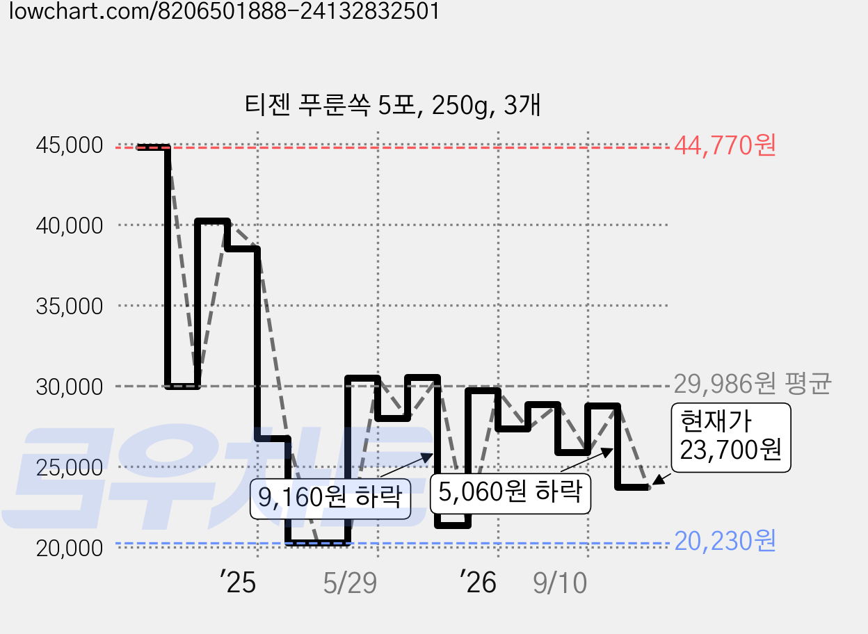 티젠 푸룬쏙 5포, 250g, 3개 가격 변동 차트, 현재가 23,700원, 관측 최저가 20,230원