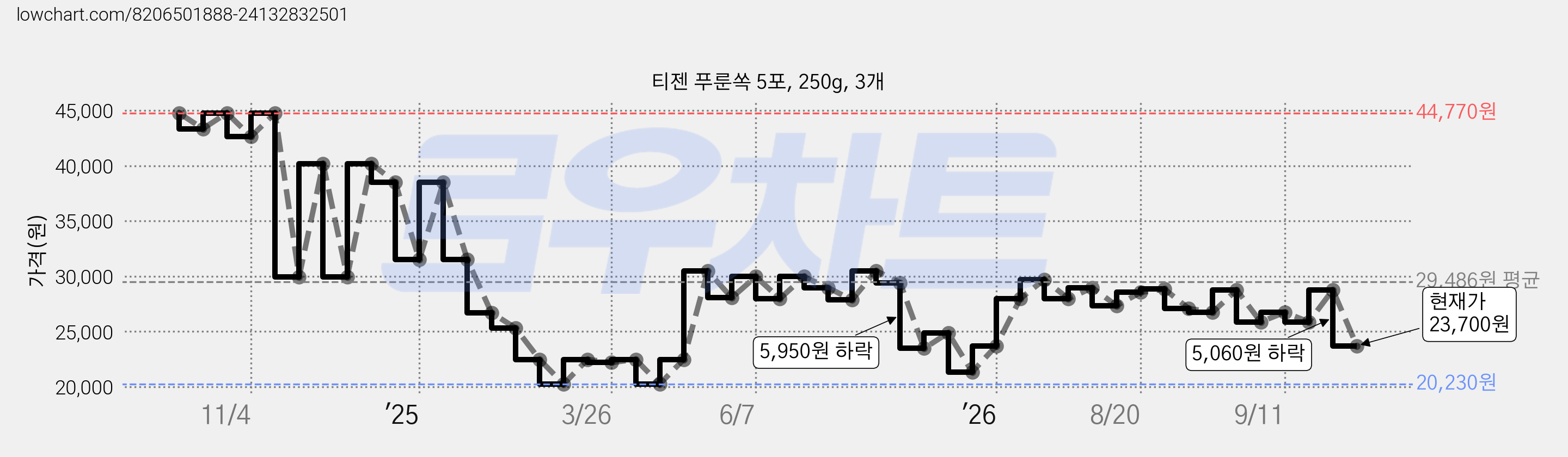 티젠 푸룬쏙 5포, 250g, 3개 가격 변동 차트, 현재가 23,700원, 관측 최저가 20,230원