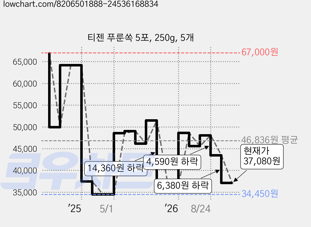 티젠 푸룬쏙 5포, 250g, 5개 가격 변동 차트, 현재가 37,080원, 관측 최저가 34,450원