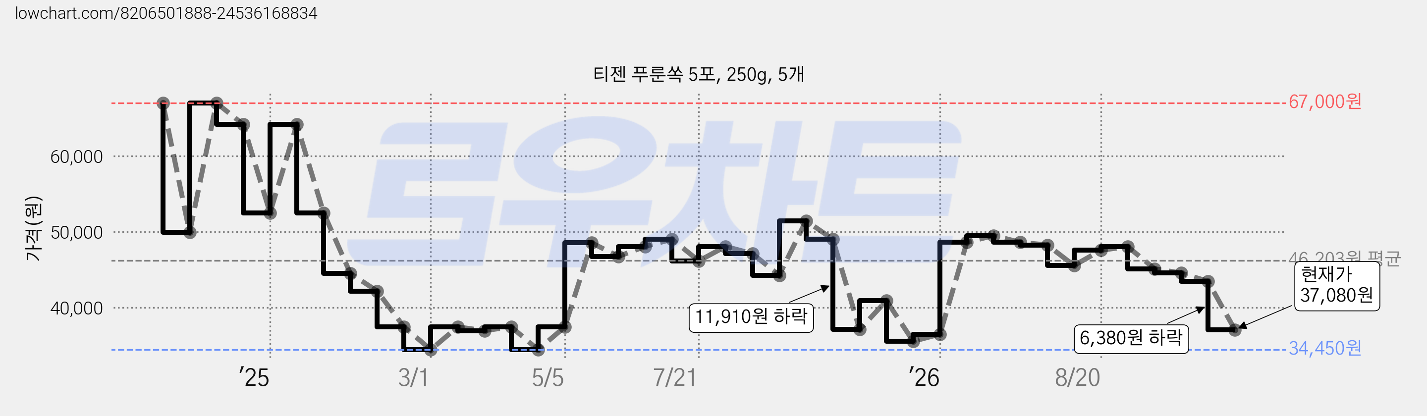 티젠 푸룬쏙 5포, 250g, 5개 가격 변동 차트, 현재가 37,080원, 관측 최저가 34,450원