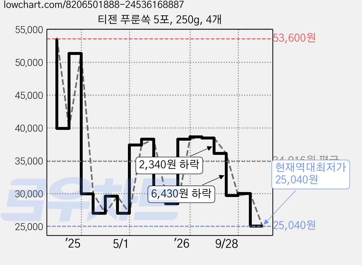 티젠 푸룬쏙 5포, 250g, 4개 가격 변동 차트, 현재가 25,040원, 역대최저가