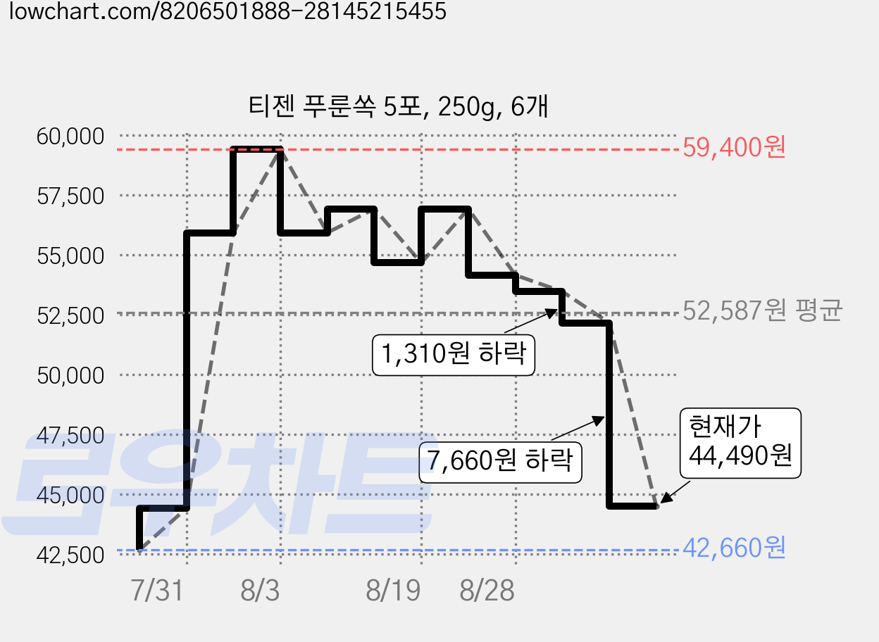 티젠 푸룬쏙 5포, 250g, 6개 가격 변동 차트, 현재가 44,490원, 관측 최저가 42,660원