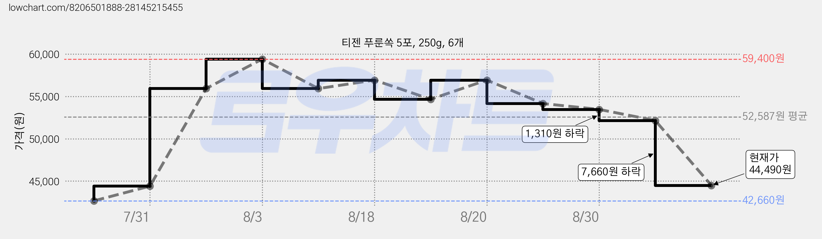 티젠 푸룬쏙 5포, 250g, 6개 가격 변동 차트, 현재가 44,490원, 관측 최저가 42,660원