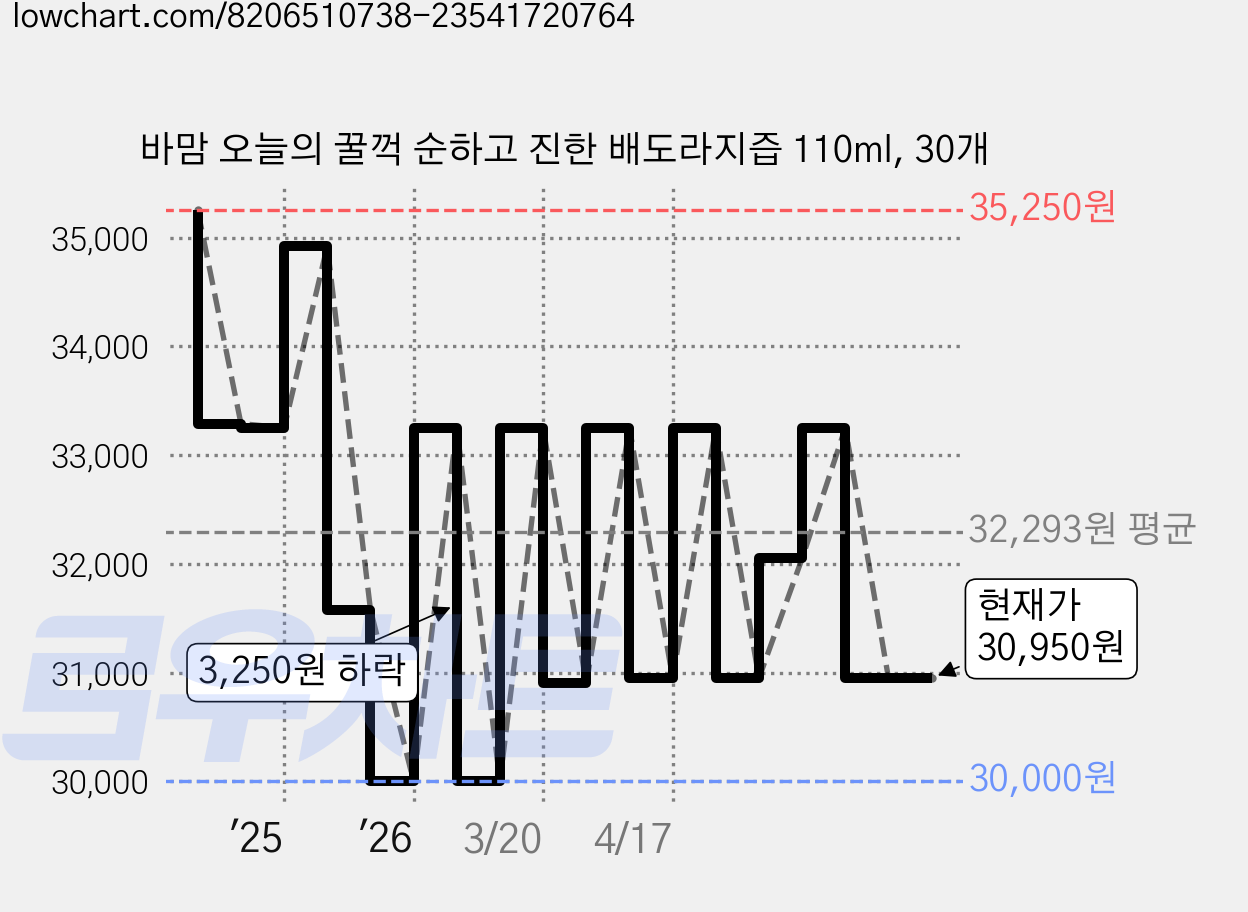 바맘 오늘의 꿀꺽 순하고 진한 배도라지즙 110ml, 30개 가격 변동 차트, 현재가 30,950원, 관측 최저가 30,000원