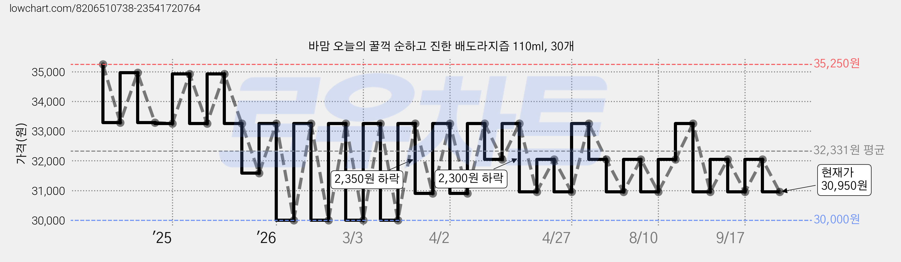바맘 오늘의 꿀꺽 순하고 진한 배도라지즙 110ml, 30개 가격 변동 차트, 현재가 30,950원, 관측 최저가 30,000원