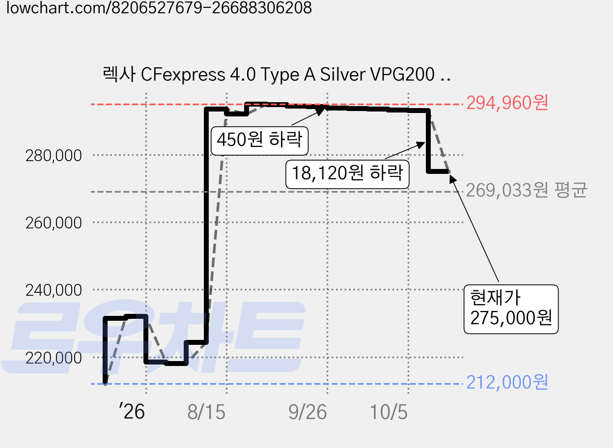 렉사 CFexpress 4.0 Type A Silver VPG200 8K 소니 카메라 메모리카드, 256GB, 1개 가격 변동 차트, 현재가 275,000원, 관측 최저가 212,000원