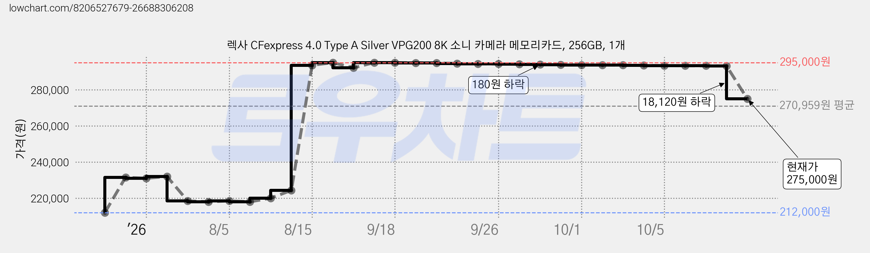 렉사 CFexpress 4.0 Type A Silver VPG200 8K 소니 카메라 메모리카드, 256GB, 1개 가격 변동 차트, 현재가 275,000원, 관측 최저가 212,000원
