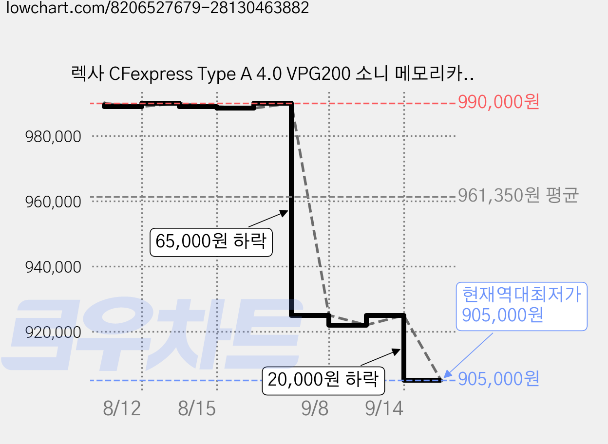 렉사 CFexpress Type A 4.0 VPG200 소니 메모리카드 실버, 2TB, 1개 가격 변동 차트, 현재가 905,000원, 역대최저가
