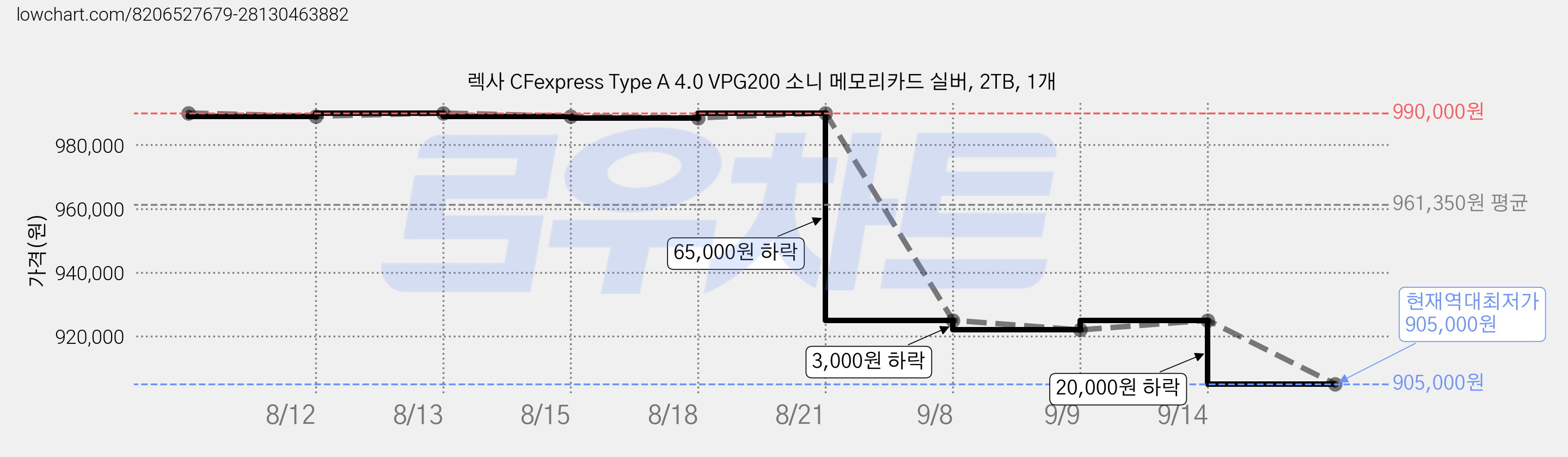 렉사 CFexpress Type A 4.0 VPG200 소니 메모리카드 실버, 2TB, 1개 가격 변동 차트, 현재가 905,000원, 역대최저가
