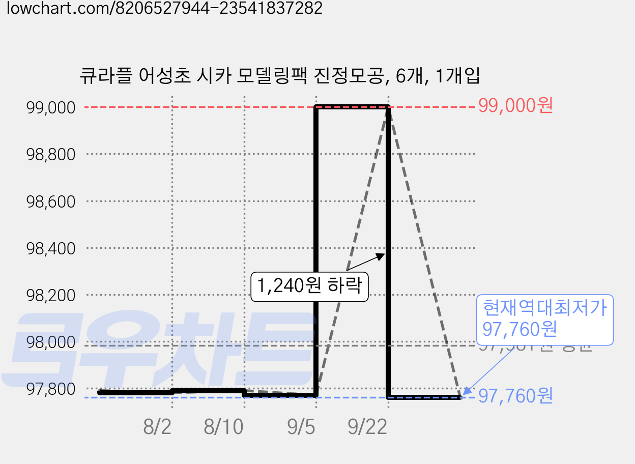 큐라플 어성초 시카 모델링팩 진정모공, 6개, 1개입 가격 변동 차트, 현재가 97,760원, 역대최저가