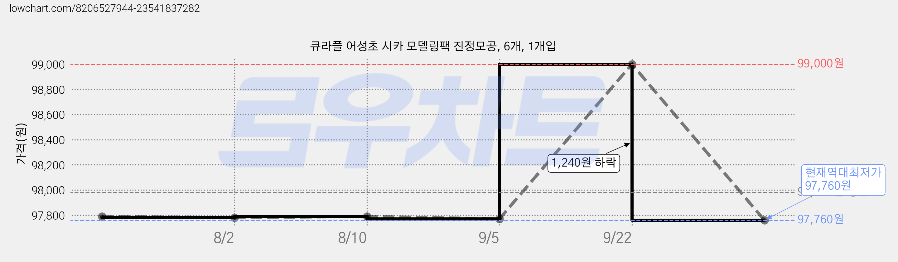 큐라플 어성초 시카 모델링팩 진정모공, 6개, 1개입 가격 변동 차트, 현재가 97,760원, 역대최저가