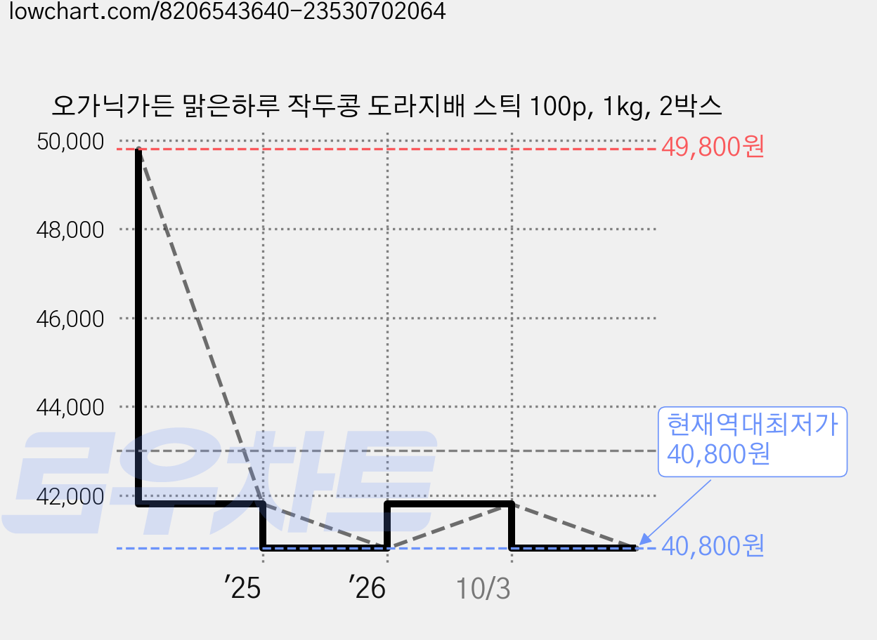 오가닉가든 맑은하루 작두콩 도라지배 스틱 100p, 1kg, 2박스 가격 변동 차트, 현재가 40,800원, 역대최저가