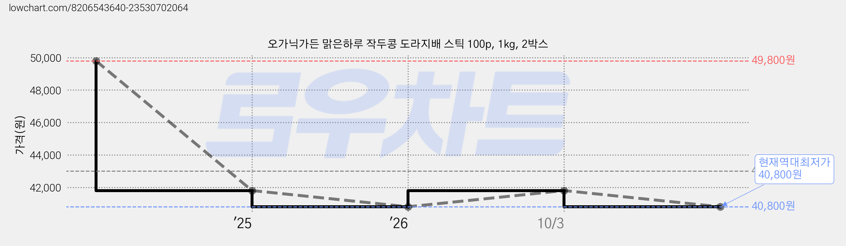 오가닉가든 맑은하루 작두콩 도라지배 스틱 100p, 1kg, 2박스 가격 변동 차트, 현재가 40,800원, 역대최저가