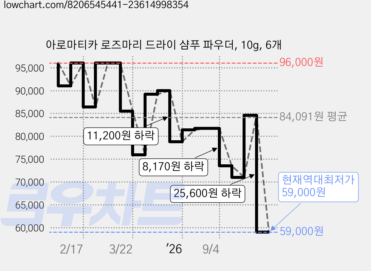 아로마티카 로즈마리 드라이 샴푸 파우더, 10g, 6개 가격 변동 차트, 현재가 59,000원, 역대최저가