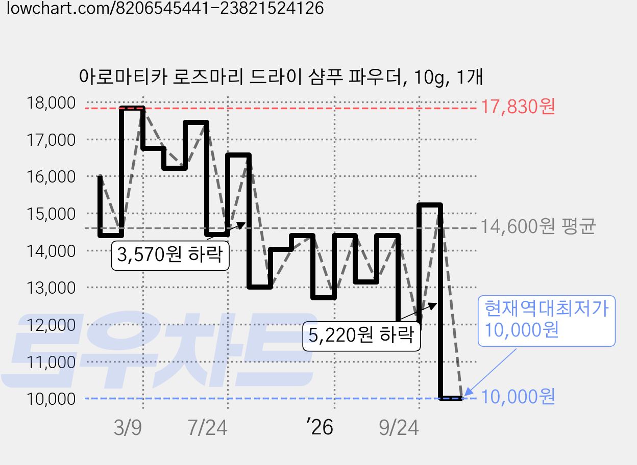아로마티카 로즈마리 드라이 샴푸 파우더, 10g, 1개 가격 변동 차트, 현재가 10,000원, 역대최저가