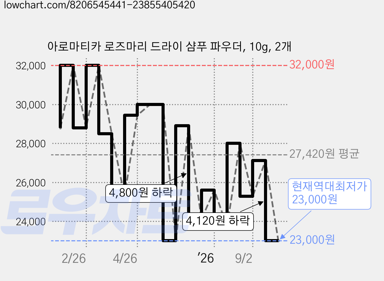 아로마티카 로즈마리 드라이 샴푸 파우더, 10g, 2개 가격 변동 차트, 현재가 23,000원, 역대최저가