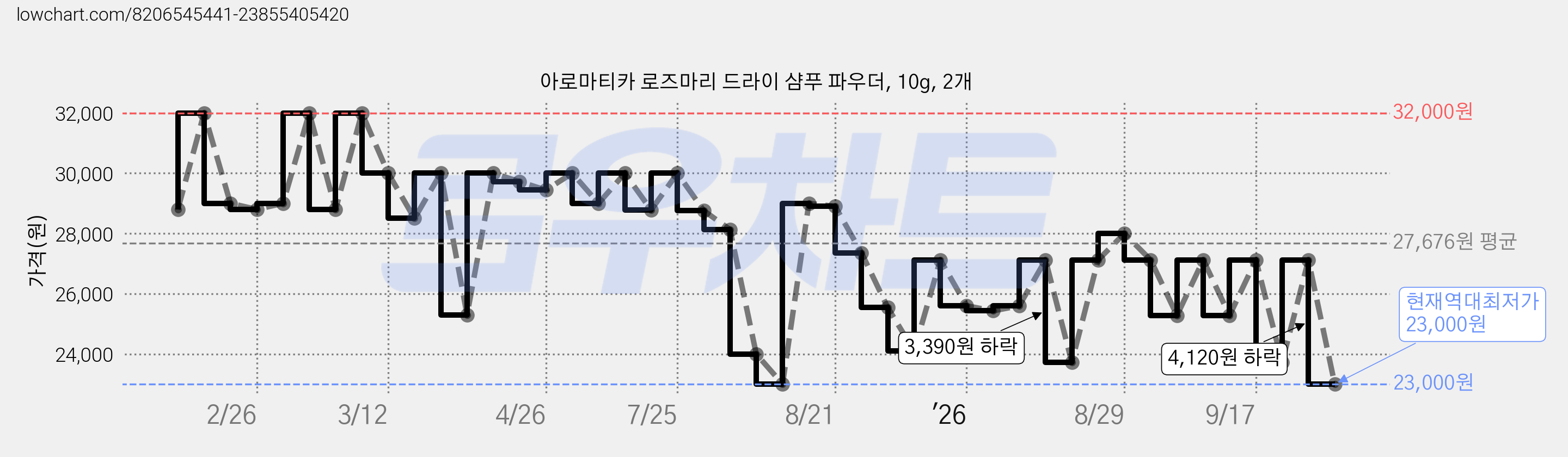 아로마티카 로즈마리 드라이 샴푸 파우더, 10g, 2개 가격 변동 차트, 현재가 23,000원, 역대최저가
