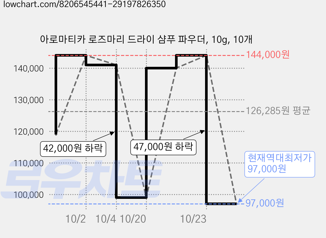 아로마티카 로즈마리 드라이 샴푸 파우더, 10g, 10개 가격 변동 차트, 현재가 97,000원, 역대최저가
