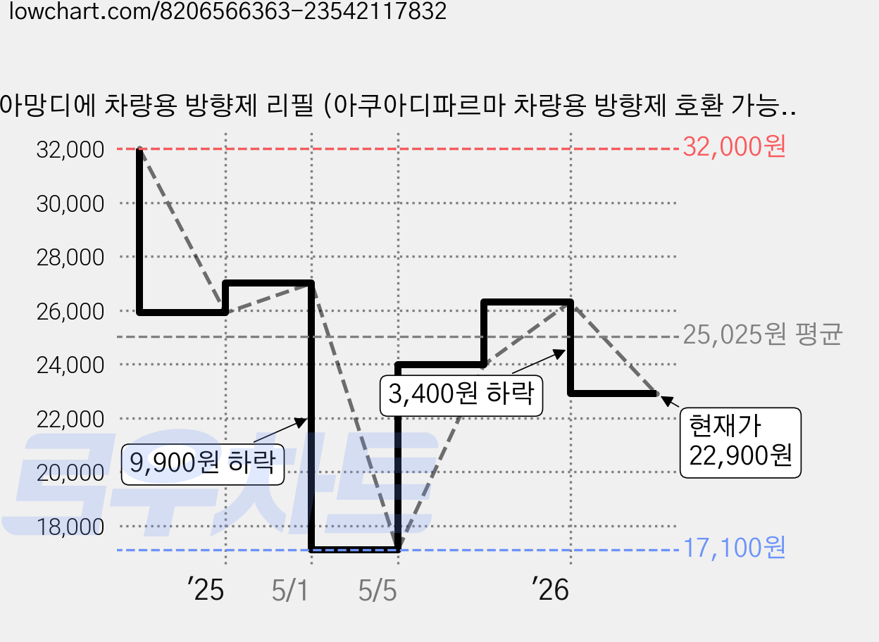 아망디에 차량용 방향제 리필 (아쿠아디파르마 차량용 방향제 호환 가능), 라임 바질 앤 만다린, 1개 가격 변동 차트, 현재가 22,900원, 관측 최저가 17,100원