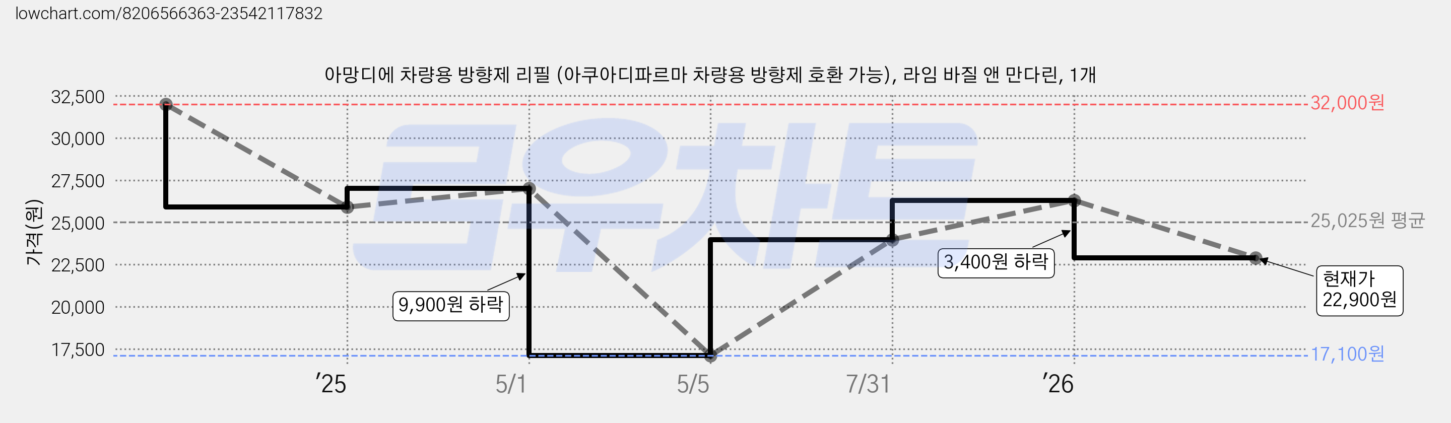 아망디에 차량용 방향제 리필 (아쿠아디파르마 차량용 방향제 호환 가능), 라임 바질 앤 만다린, 1개 가격 변동 차트, 현재가 22,900원, 관측 최저가 17,100원