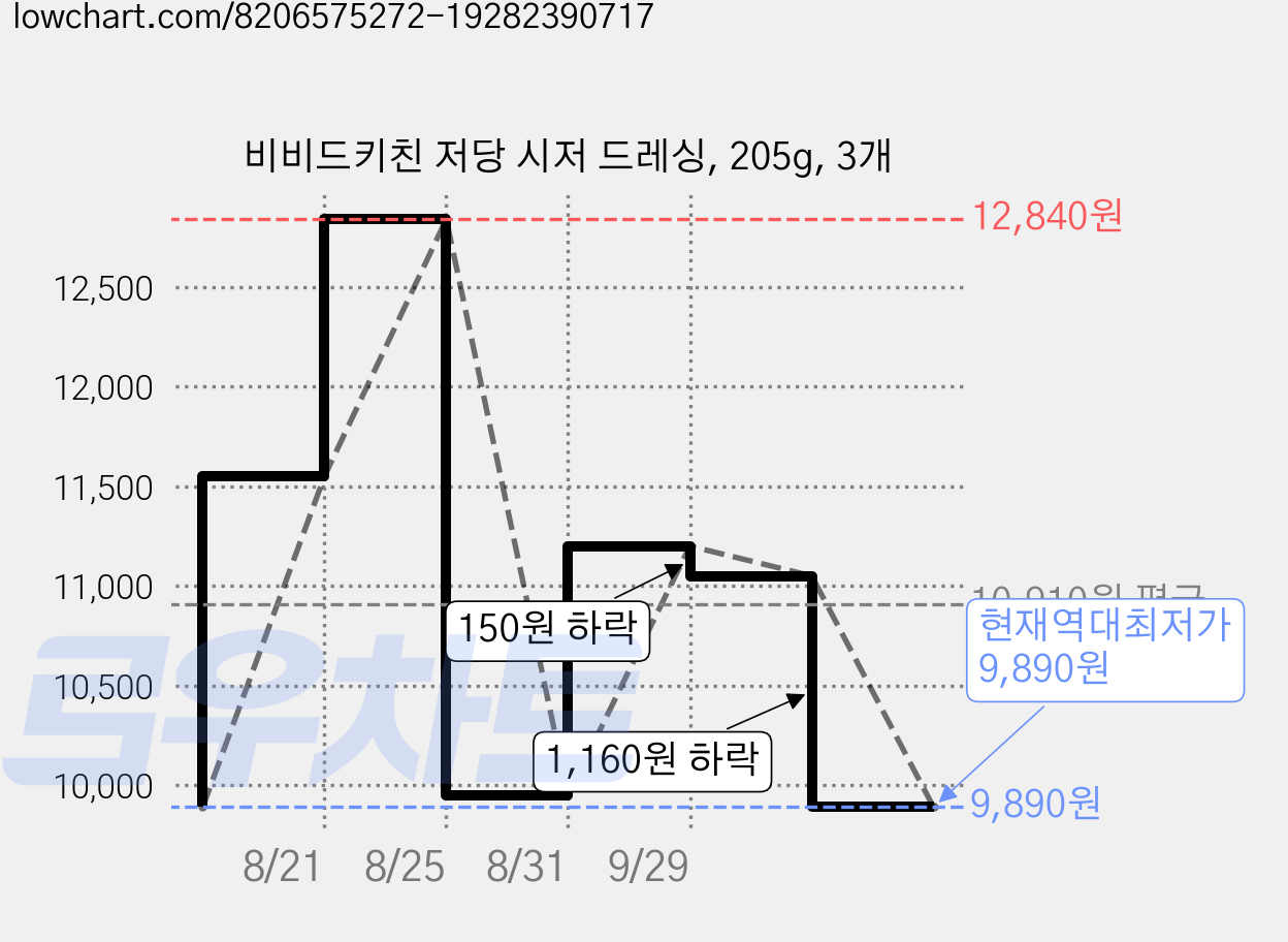 비비드키친 저당 시저 드레싱, 205g, 3개 가격 변동 차트, 현재가 9,890원, 역대최저가