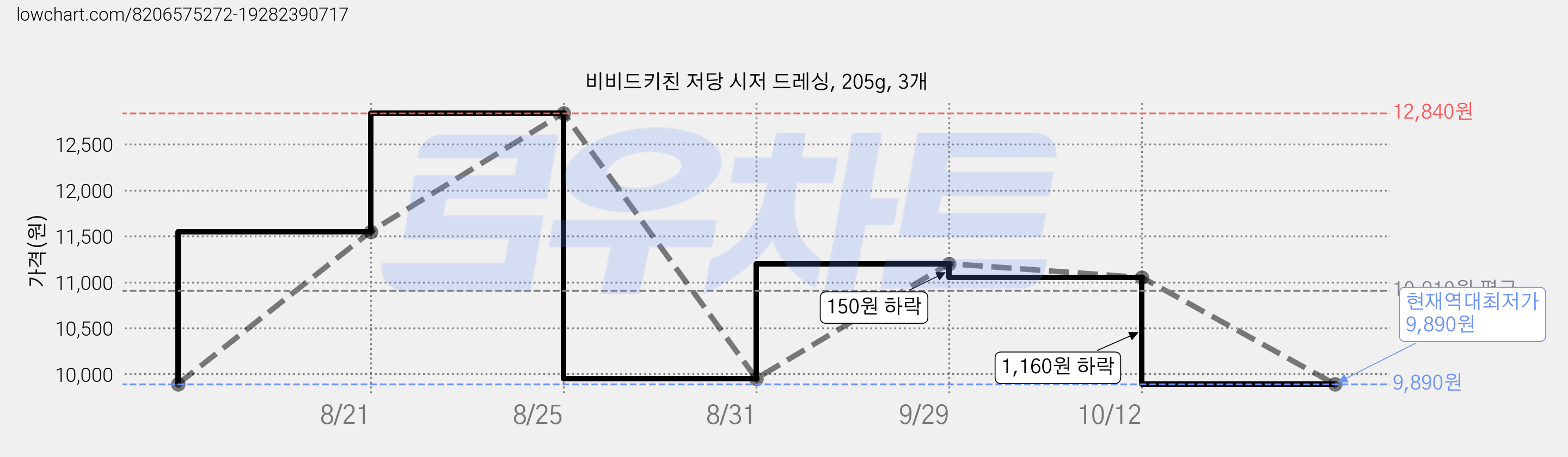 비비드키친 저당 시저 드레싱, 205g, 3개 가격 변동 차트, 현재가 9,890원, 역대최저가