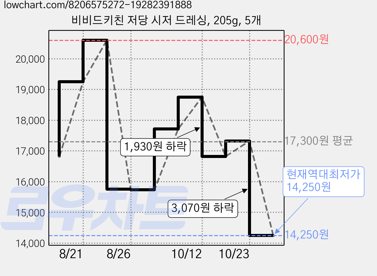 비비드키친 저당 시저 드레싱, 205g, 5개 가격 변동 차트, 현재가 14,250원, 역대최저가