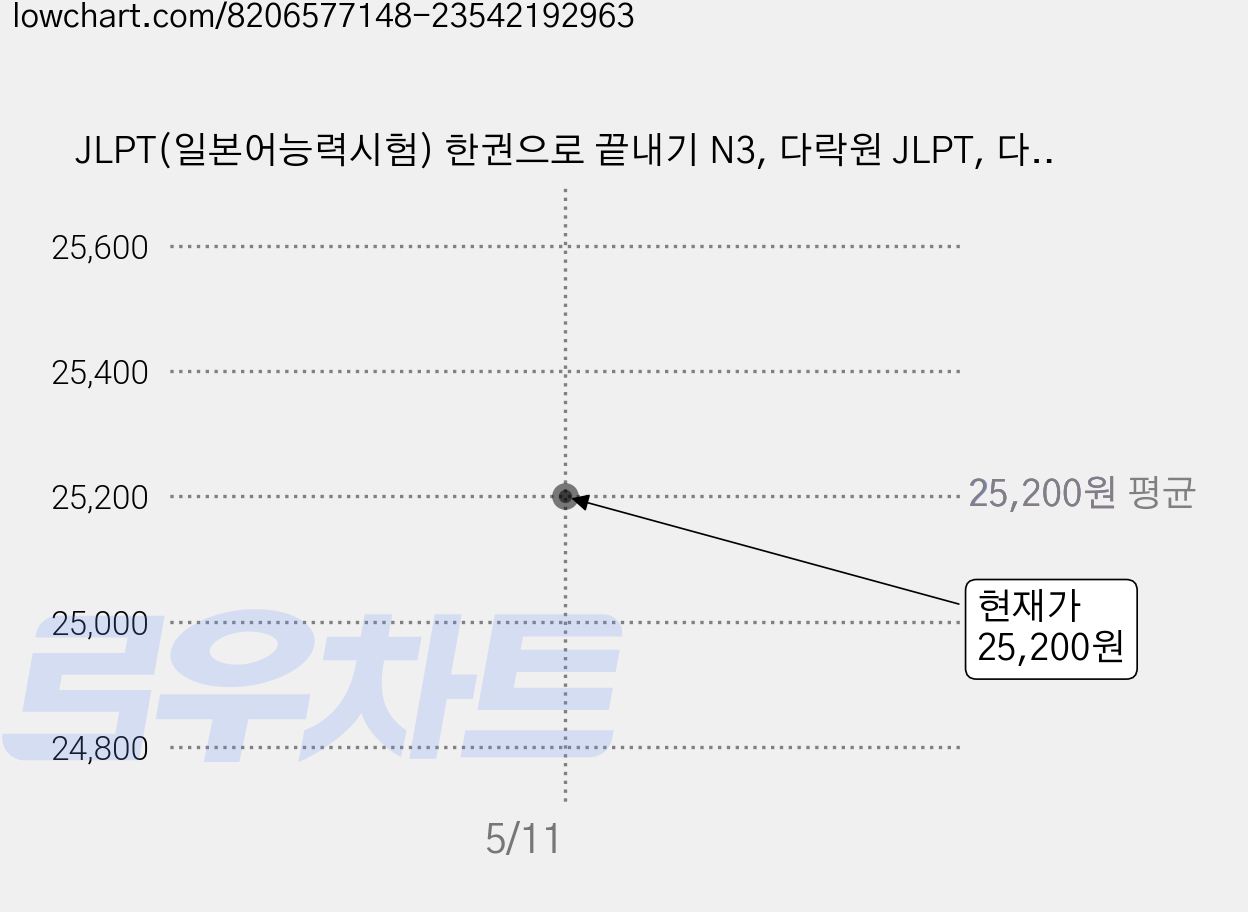 JLPT(일본어능력시험) 한권으로 끝내기 N3, 다락원 JLPT, 다락원 가격 변동 차트, 현재가 25,200원
